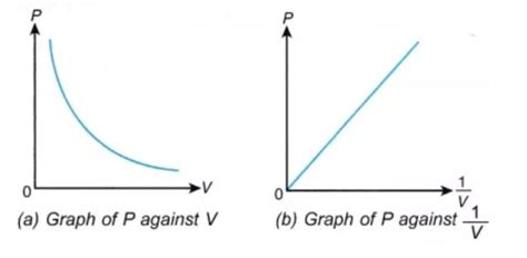 Boyle’s Law - Statement, Detailed Explanation, and Examples