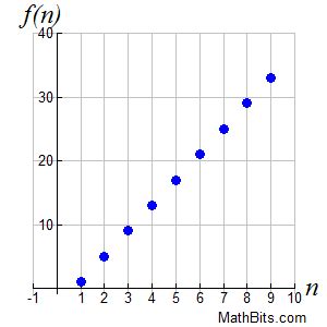 Sequences Basic Information - MathBitsNotebook(A1 - CCSS Math)