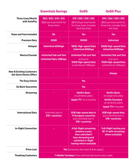 T-Mobile Introduces Go5G Plus: An Unlimited Plan With Device Upgrade Perks