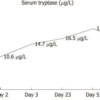 Evolution of serum tryptase. | Download Scientific Diagram