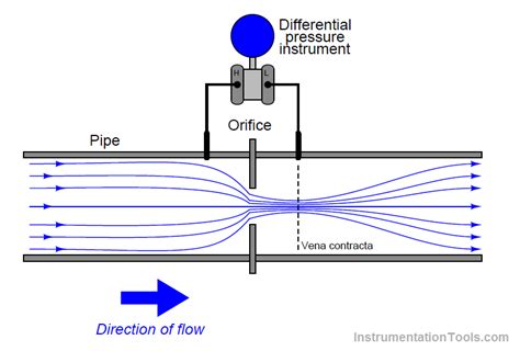 Facts About Orifice Flow Meters - InstrumentationTools