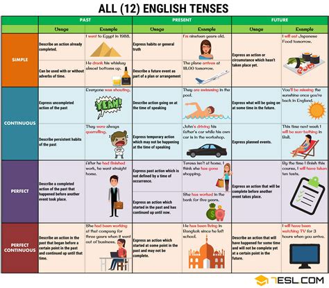 Verb Tenses Chart Worksheet Tenses Chart Verb Tenses English Tenses ...