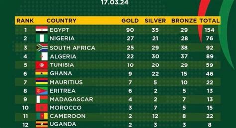 Ghana climbs to 6th place on African Games medal table | Pulse Ghana