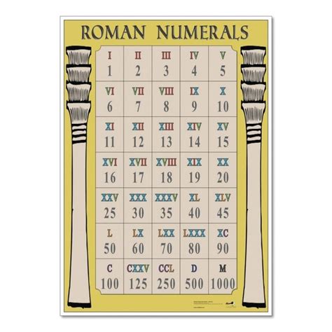 Roman Numerals Poster - Numeracy from Early Years Resources UK