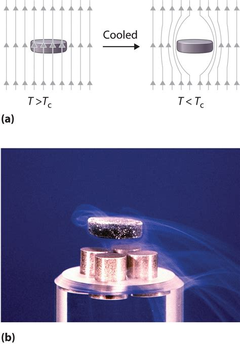 Superconductors