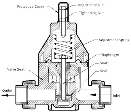 Safety Valve & Back Pressure Valves