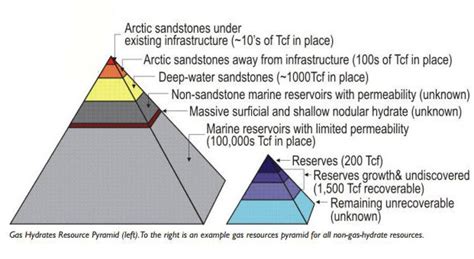 Gas Hydrates: Where And How To Look for Them