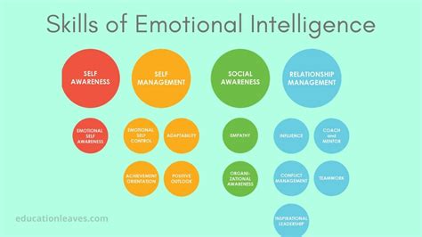 Emotional Intelligence: Definition, Skills, Testing, Benefits, Relation ...