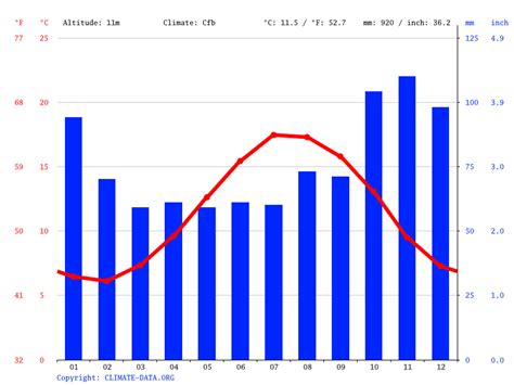 Freshwater climate: Average Temperature, weather by month, Freshwater weather averages - Climate ...