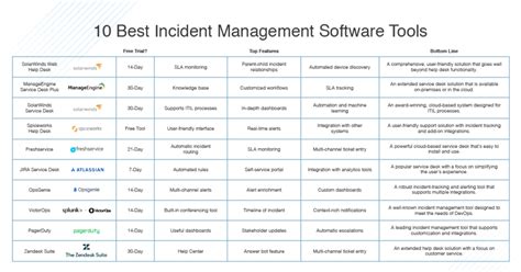 Best 10 Incident Management Software of 2023 - DNSstuff