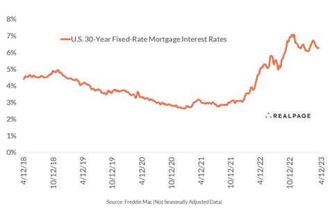 Mortgage Interest Rates Drop for Fifth Straight Week | RealPage Analytics Blog