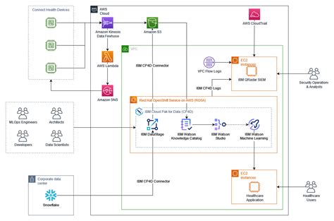 Building a healthcare data pipeline on AWS with IBM Cloud Pak for Data ...