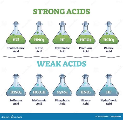 Strong and Weak Acids Collection with Educational Diagram Outline ...