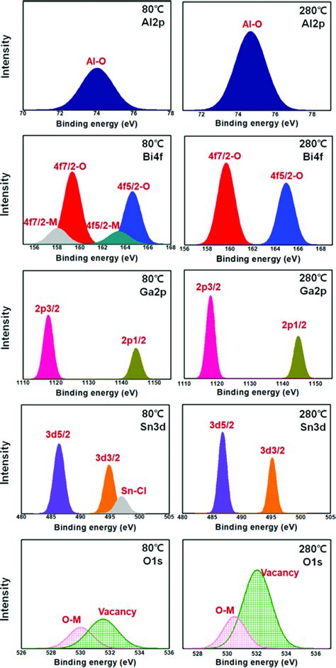 Al 2p, Bi 4f, Ga 2p, Sn 3d, and O 1s core-level X-ray photoelectron... | Download Scientific Diagram