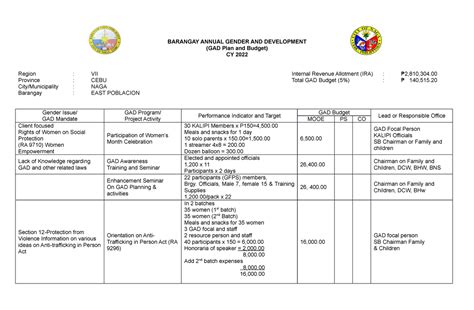 Gad Plan And Budget Barangay Annual Gender And Development Gad Plan ...