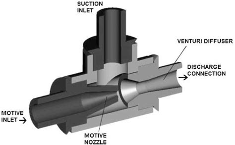 Jet Pump: Jet Pump Nozzle Design