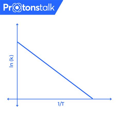 Arrhenius Equation - Equation, Application & Examples | ProtonsTalk