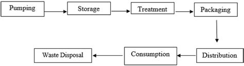 Flowchart of the lifecycle of Sachet water production process | Download Scientific Diagram