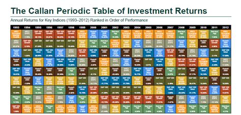 Veritas Financial Services, LLC: Callan Periodic Table