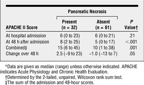 Table 5 from Improved prediction of outcome in patients with severe acute pancreatitis by the ...