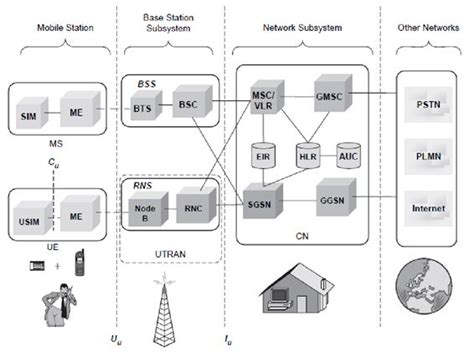 Explain UMTS network architecture in detail with interface.