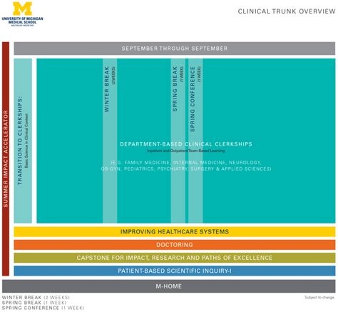 MD Curriculum Diagrams | University of Michigan Medical School