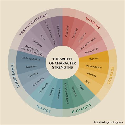 Employee Strengths Weaknesses Profile