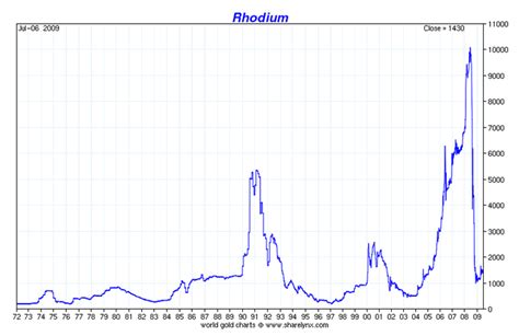 Rhodium, The Most Precious Precious Metal? :: The Market Oracle