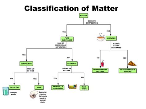 Classifications Of Matter