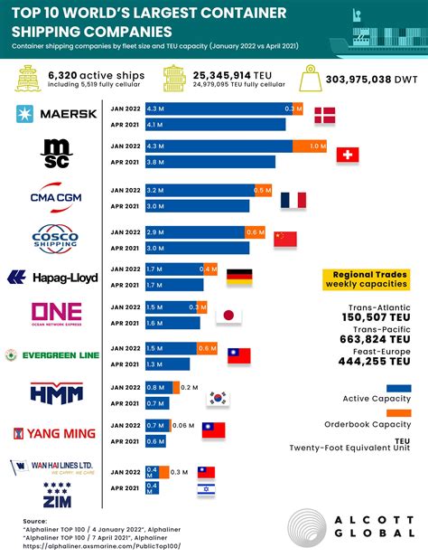 Top 10 - World's Largest Container Shipping Companies in January 2022 vs. April 2021