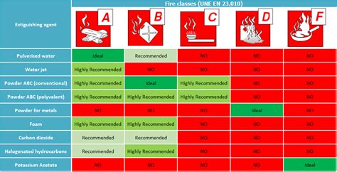 Fire Classes and Their Extinguishing Agents - Mercor Tecresa