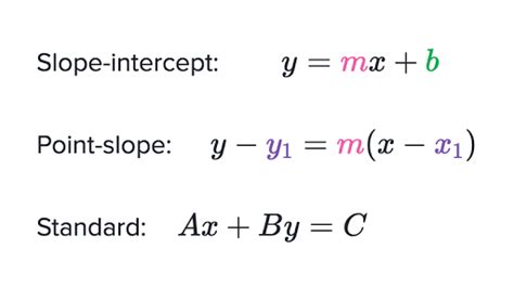 Point-Slope Form – Calculation of Equation of a line