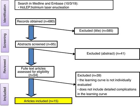 The complications of the HoLEP learning curve. A systematic review | Actas Urológicas Españolas ...