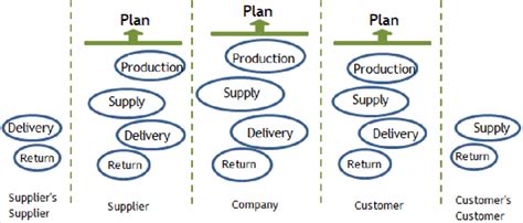 Supply Chain Operations Reference Model (2010). | Download Scientific ...