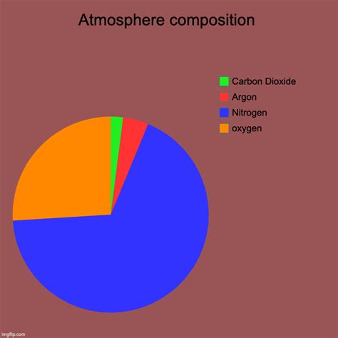 Atmosphere composition - Imgflip