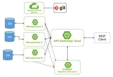 Microservices with Spring Boot | Codementor