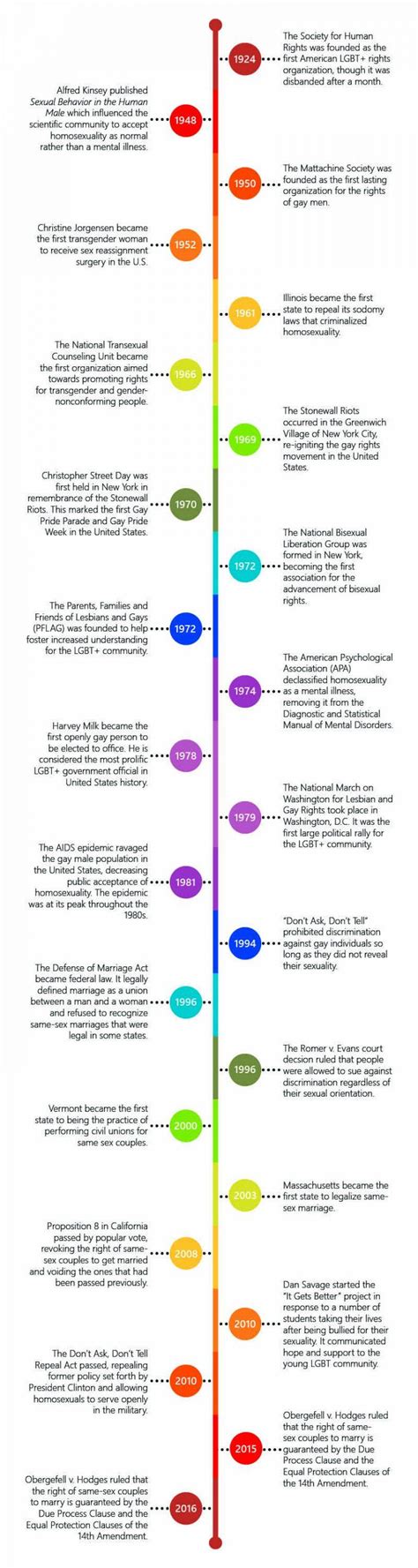 LGBT History Timeline – The Eagle Angle