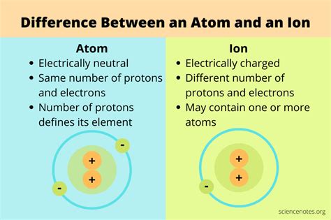 What Is the Difference Between an Atom and an Ion? | Chemistry lessons ...