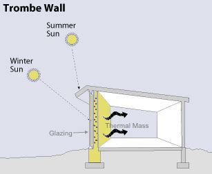 Anatomy of our Trombe Wall | Twinsprings Research Institute