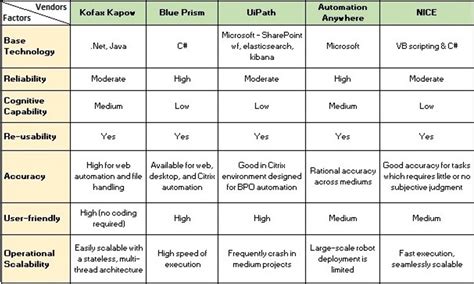 The Top RPA tools and their comparison