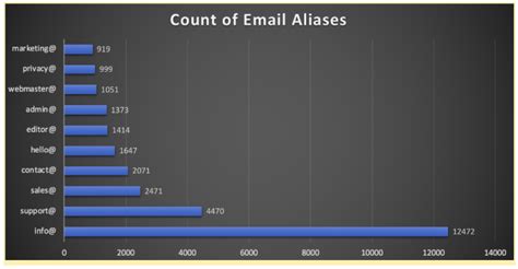 The Most Common Email Aliases Backed by Data - The 101domain Blog