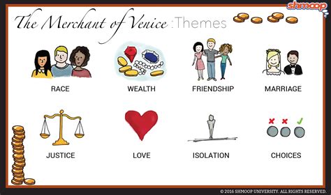 Themes in The Merchant of Venice - Chart