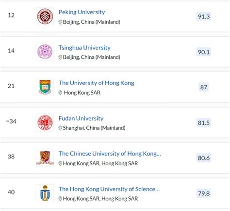 QS World University Ranking for 2023 Released! • China's Top Unis