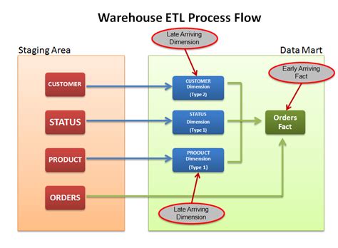 Etl Process Flow Diagram - General Wiring Diagram