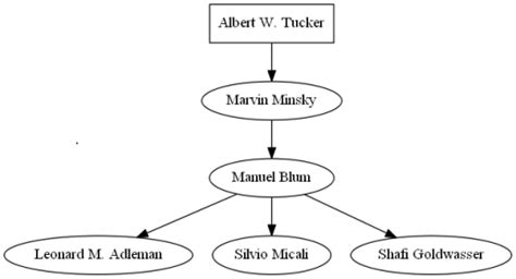 Turing Award genealogy - Heidelberg Laureate Forum - SciLogs ...