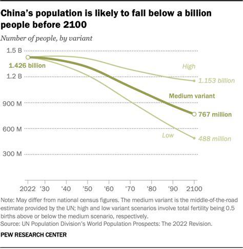 Key facts about China's declining population | Pew Research Center in 2023 | Women in china ...