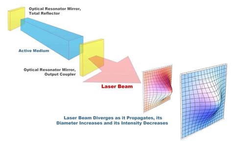 Laser Physics Basics - American Laser Study Club