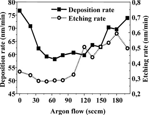 Deposition and etching rates of the silicon oxide ®lms as a function of ...