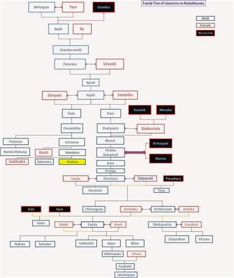 Things That I Think: Family tree of characters in Mahabharata!!