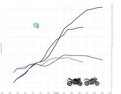 Yamaha MT-10 vs YZF-R1 Top Speed & Acceleration - MotoStatz